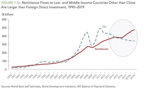 Asias record remittances show globalization alive and well (c) World Bank staff estimates World Development Indicators IMF Balance of Payments Statistics  Asia Times