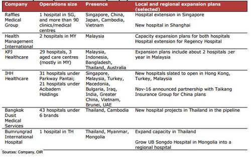 Singapore healthcare providers hinge growth on overseas expansion (c) Company OIIR