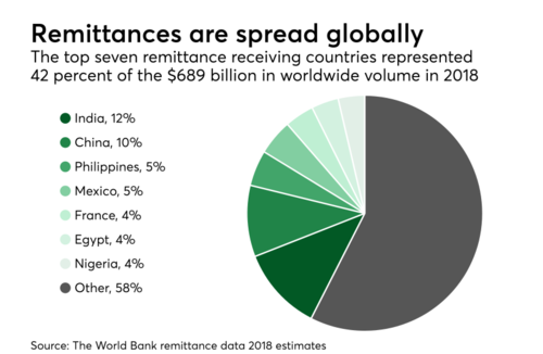 Massive market for cross border P2P payment (c) The World Bank remittance data 2018 estimates