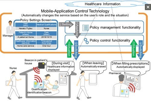 Fujitsu develops trials mobile app control technology for home healthcare (c) Fujitsu