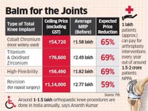 Indian government caps knee implants price (c) ET Healthworld BCCL