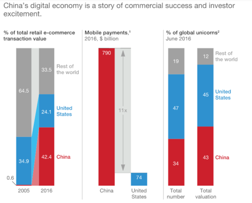 42pc of global e commerce is happening in China (c) McKinsey Global Institute