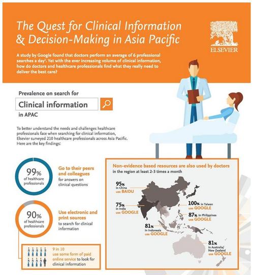 The quest for clinical information and decision making in Asia Pacific  (c) Elsevier