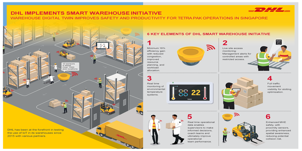 DHL Supply Chain creates smart Singapore warehouse for Tetra Pak (c) DHL The STAT Trade Times